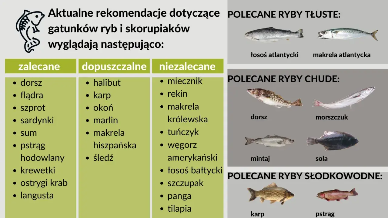 Lista polecanych ryb morskich i słodkowodnych, w tym dorsz, makrela i łosoś.