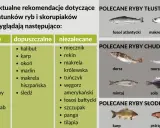 Lista polecanych ryb morskich i słodkowodnych, w tym dorsz, makrela i łosoś.