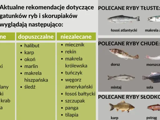 Lista polecanych ryb morskich i słodkowodnych, w tym dorsz, makrela i łosoś.