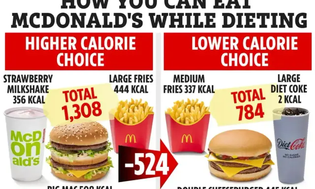Porównanie posiłków w McDonald's: Big Mac ma 508 kcal, a podwójny cheeseburger 445 kcal. Dowiedz się, ile kcal ma Big Mac w kontekście diety.