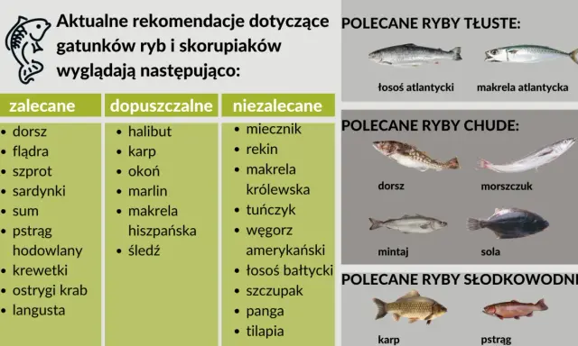 Lista polecanych ryb morskich i słodkowodnych, w tym dorsz, makrela i łosoś.