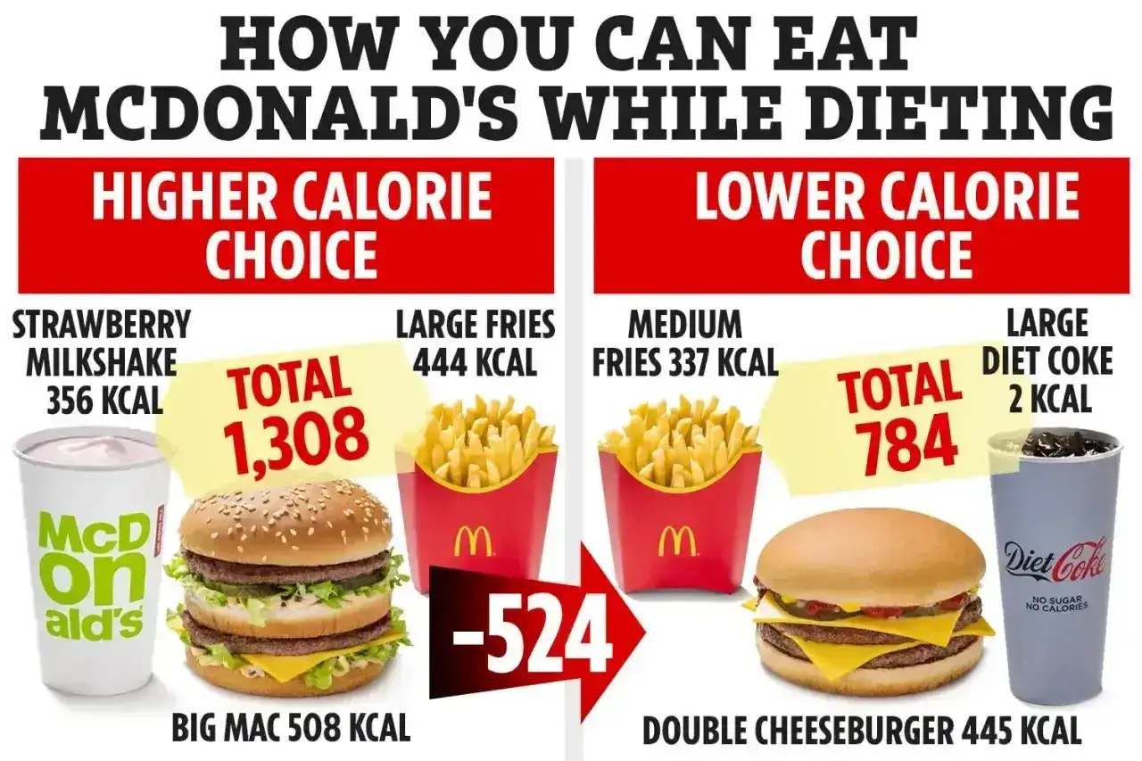 Porównanie posiłków z McDonald's: Big Mac ma 508 kcal, a podwójny cheeseburger 445 kcal. Wyższa kaloryczność to 1308 kcal, niższa 784 kcal.